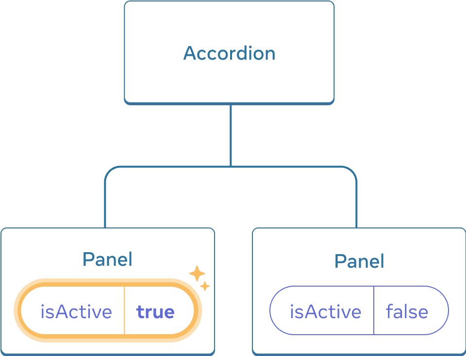 前の図と同様で、最初の子の Panel コンポーネントの isActive がクリックによりハイライトされ、値が true に設定されている。2 つ目の Panel コンポーネントは false のまま。